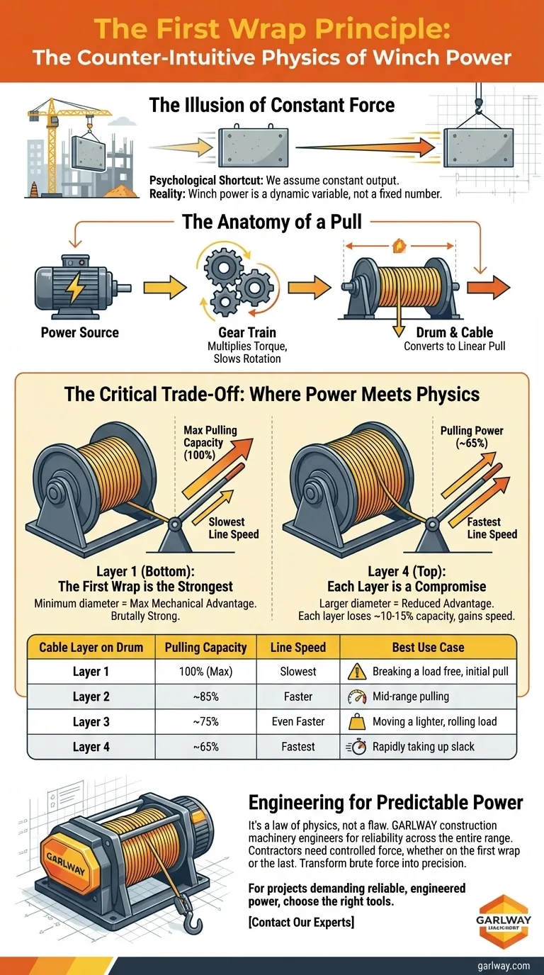 最初の巻き取りの原理：ウインチ力の直感に反する物理学 ビジュアルガイド
