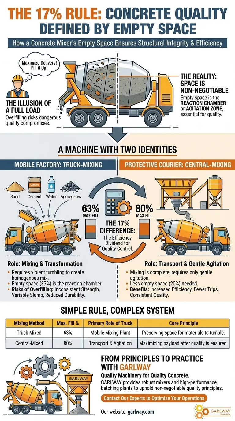 La règle des 17 % : Comment l'espace vide d'une bétonnière définit l'intégrité structurelle Guide Visuel