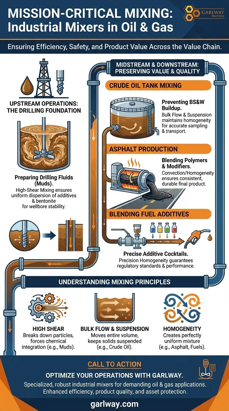 Quelles sont les principales applications des mélangeurs industriels dans l'industrie pétrolière et gazière ? Du forage au raffinage Guide Visuel
