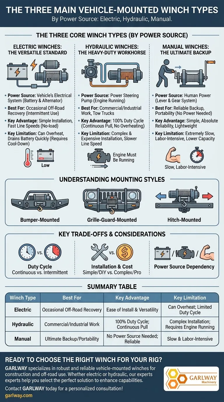 차량 장착형 윈치에는 전기식, 유압식, 수동식의 세 가지 주요 유형이 있습니까? 시각적 가이드
