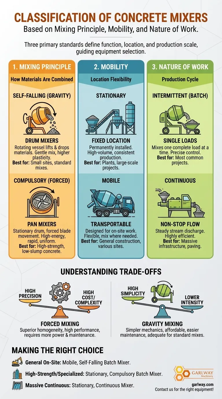 コンクリートミキサーは、さまざまな基準に基づいてどのように分類できますか？ プロジェクトに最適なミキサーを見つけましょう。 ビジュアルガイド
