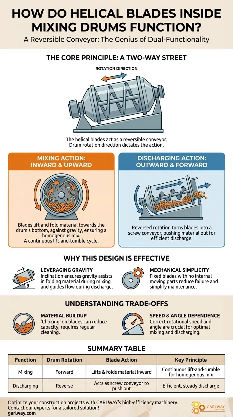 믹싱 드럼 내부의 나선형 블레이드는 어떻게 작동하나요? 리프트 앤 텀블 믹싱 작동 마스터하기 시각적 가이드