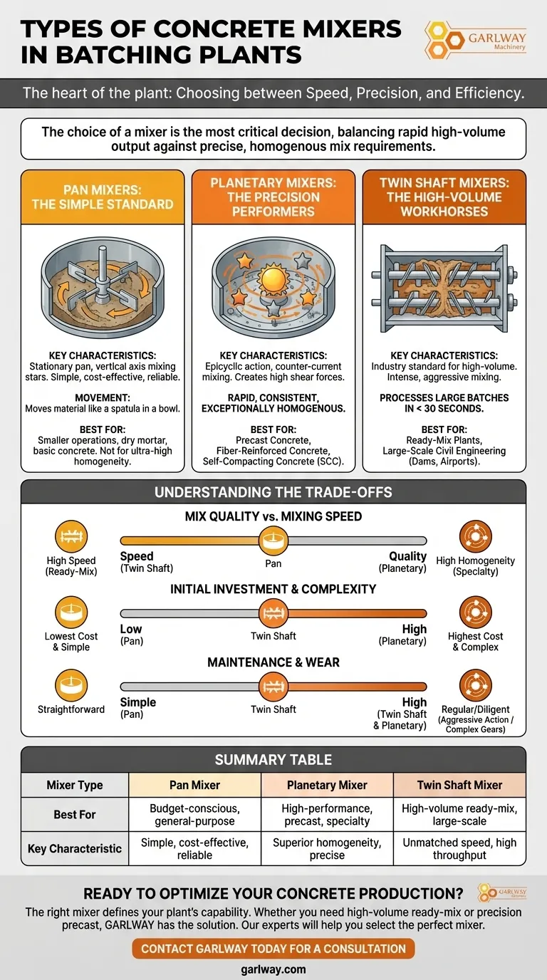 Welche Arten von Betonmischern werden in Betonmischanlagen verwendet? Wählen Sie den richtigen Mischer für Ihr Projekt Visuelle Anleitung
