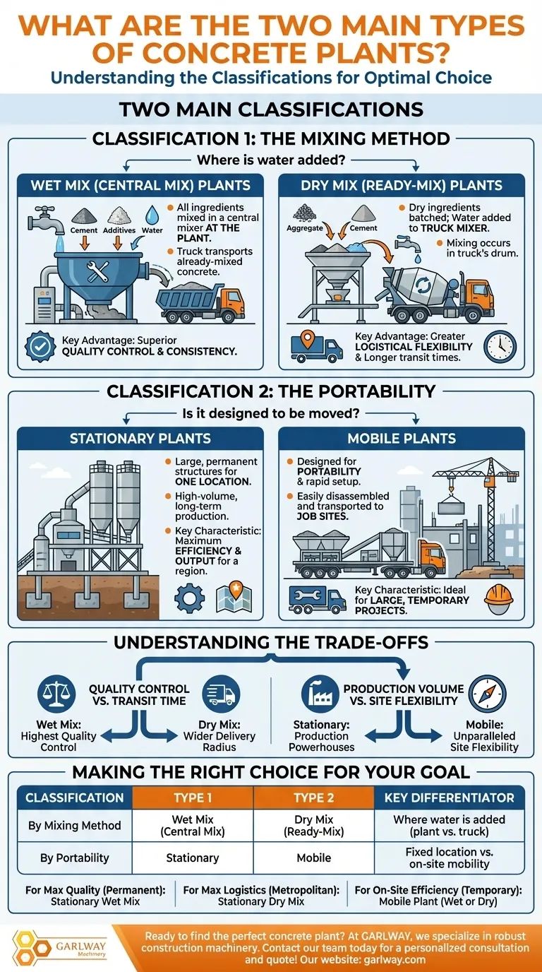 콘크리트 플랜트의 두 가지 주요 유형은 무엇인가요? 프로젝트에 맞는 플랜트 선택하기 시각적 가이드