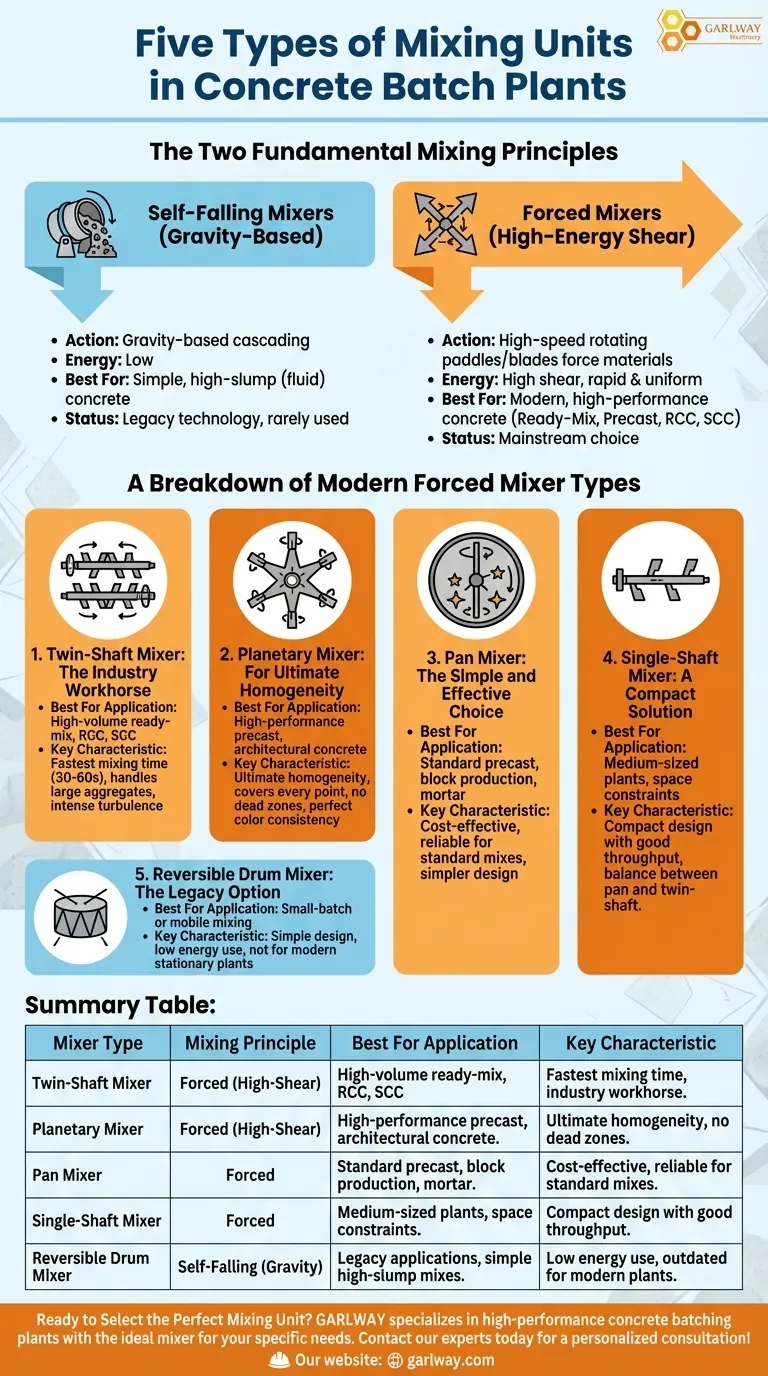 콘크리트 배치 플랜트에는 다섯 가지 유형의 혼합 장치가 있습니까? 프로젝트에 적합한 믹서를 선택하세요. 시각적 가이드