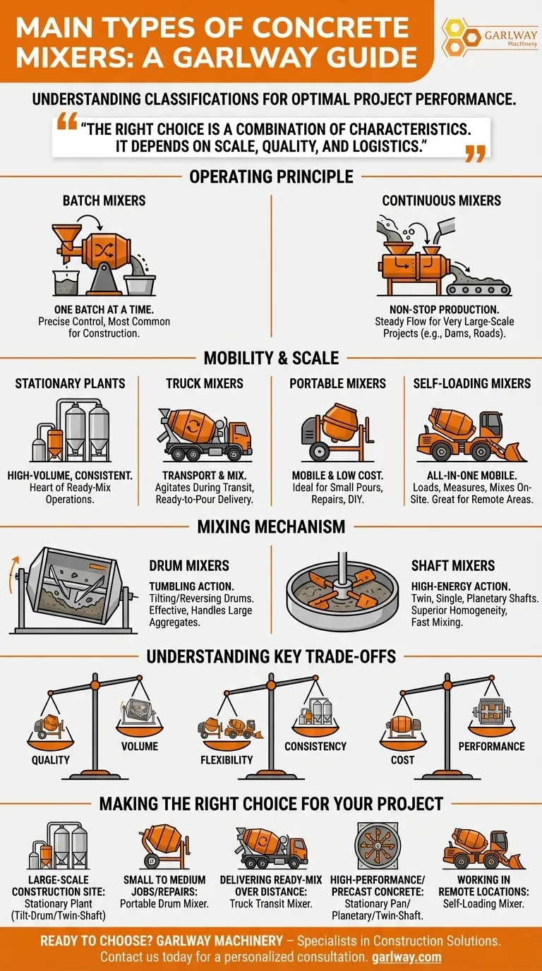 언급된 콘크리트 믹서의 주요 유형은 무엇인가요? 프로젝트에 완벽한 믹서를 찾아보세요. 시각적 가이드
