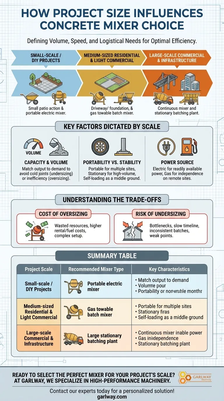 كيف يؤثر حجم المشروع على اختيار الخلاط؟ طابق حجم مشروعك لتحقيق أقصى قدر من الكفاءة دليل مرئي