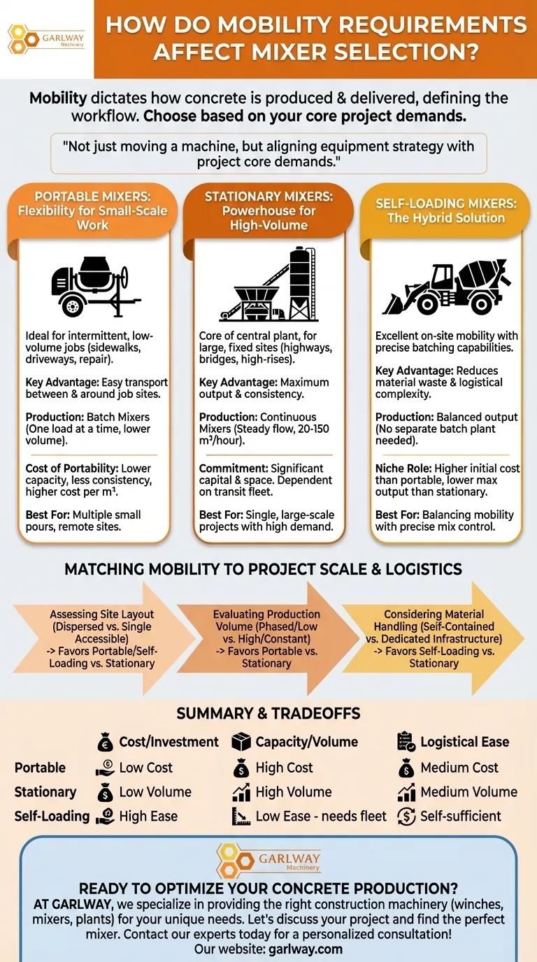 كيف تؤثر متطلبات التنقل على اختيار الخلاط؟ اختر الخلاط المناسب لحجم مشروعك دليل مرئي