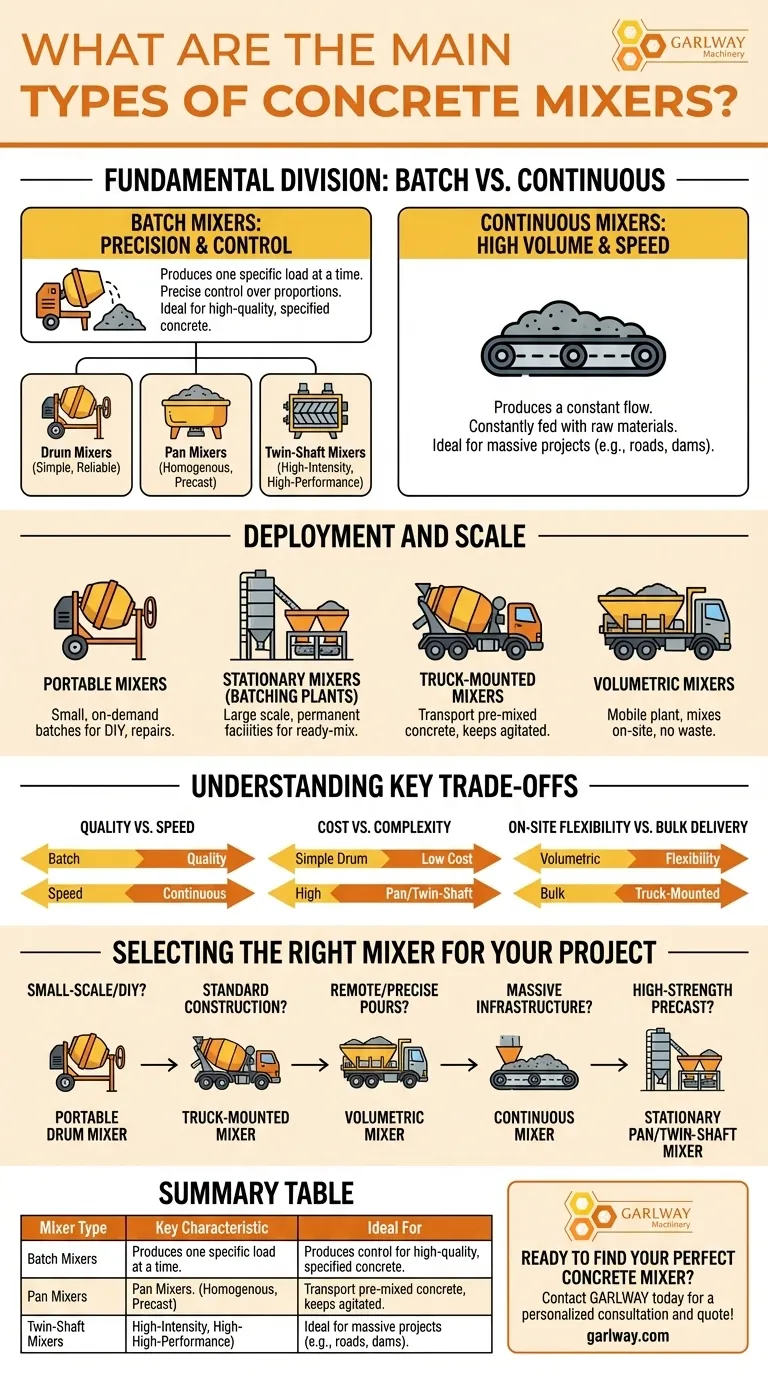 콘크리트 믹서의 주요 유형은 무엇인가요? 배치, 연속 및 기타 믹서 가이드 시각적 가이드