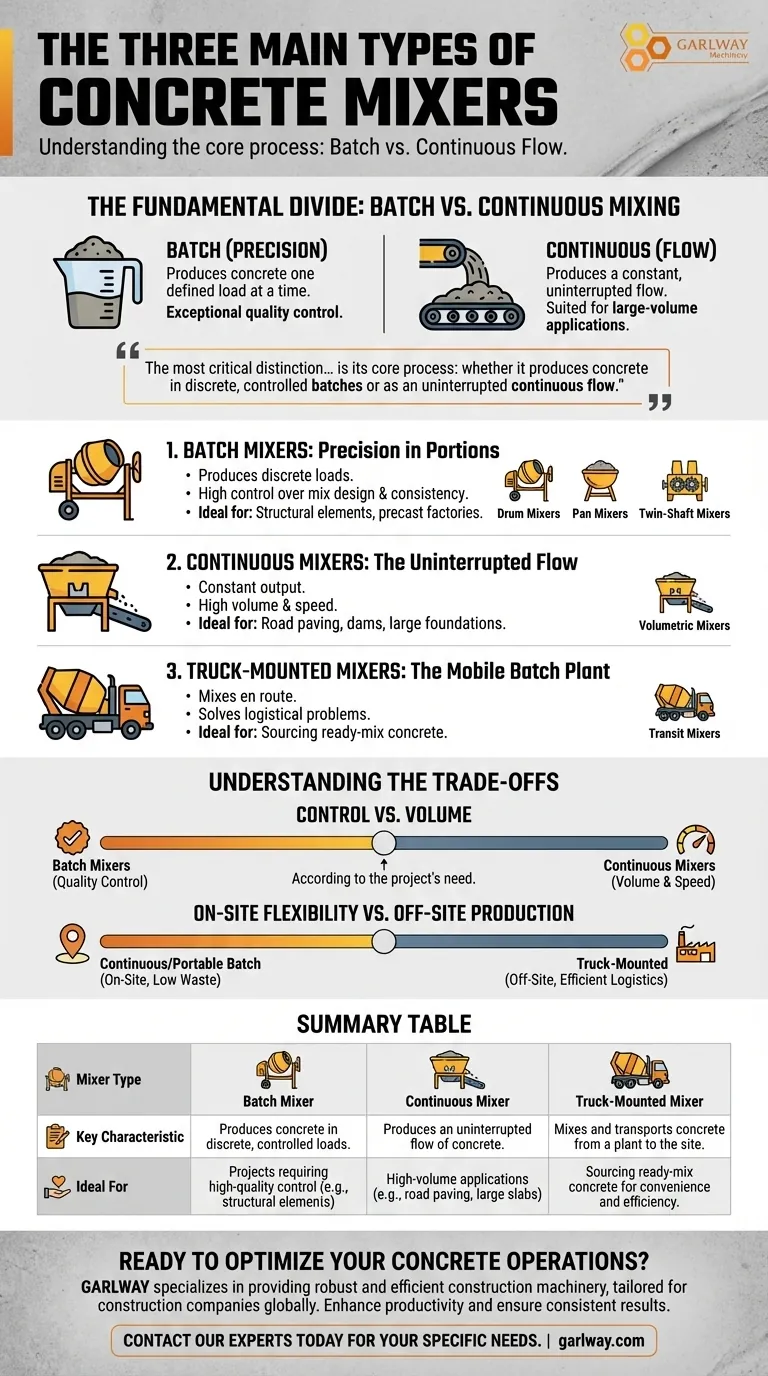 세 가지 주요 콘크리트 믹서 유형은 무엇인가요? 프로젝트의 품질, 양 및 물류에 적합한 것을 선택하세요. 시각적 가이드