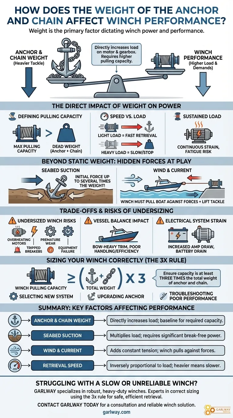 앵커와 체인의 무게가 윈치 성능에 어떤 영향을 미칩니까? 안전하고 효율적인 인양을 보장하십시오 시각적 가이드