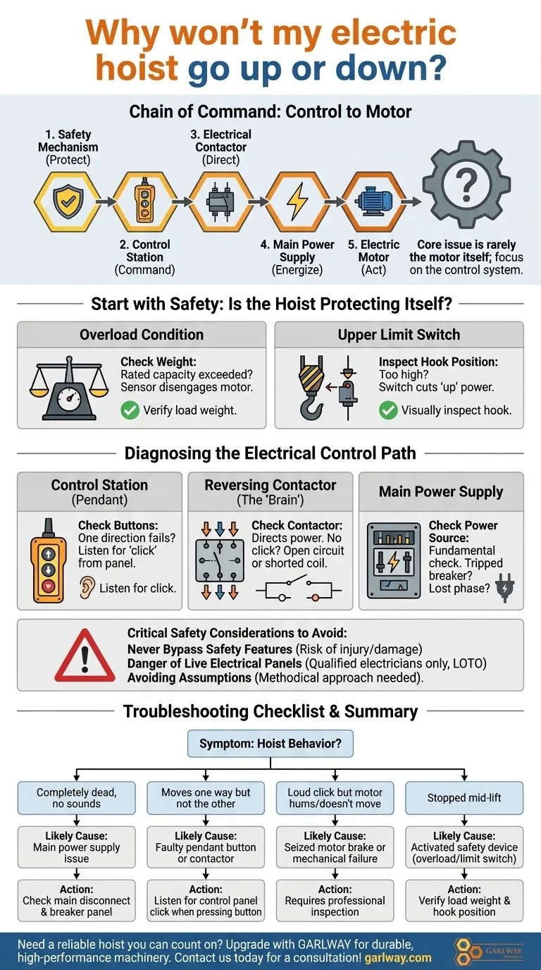 전동 호이스트가 위아래로 움직이지 않는 이유는 무엇인가요? 단계별 문제 해결 가이드 시각적 가이드
