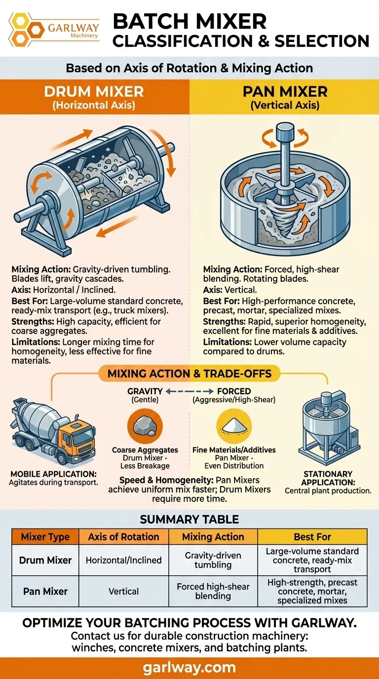 배치 믹서는 어떻게 분류되나요? 프로젝트에 드럼 믹서와 팬 믹서 중 선택하기 시각적 가이드