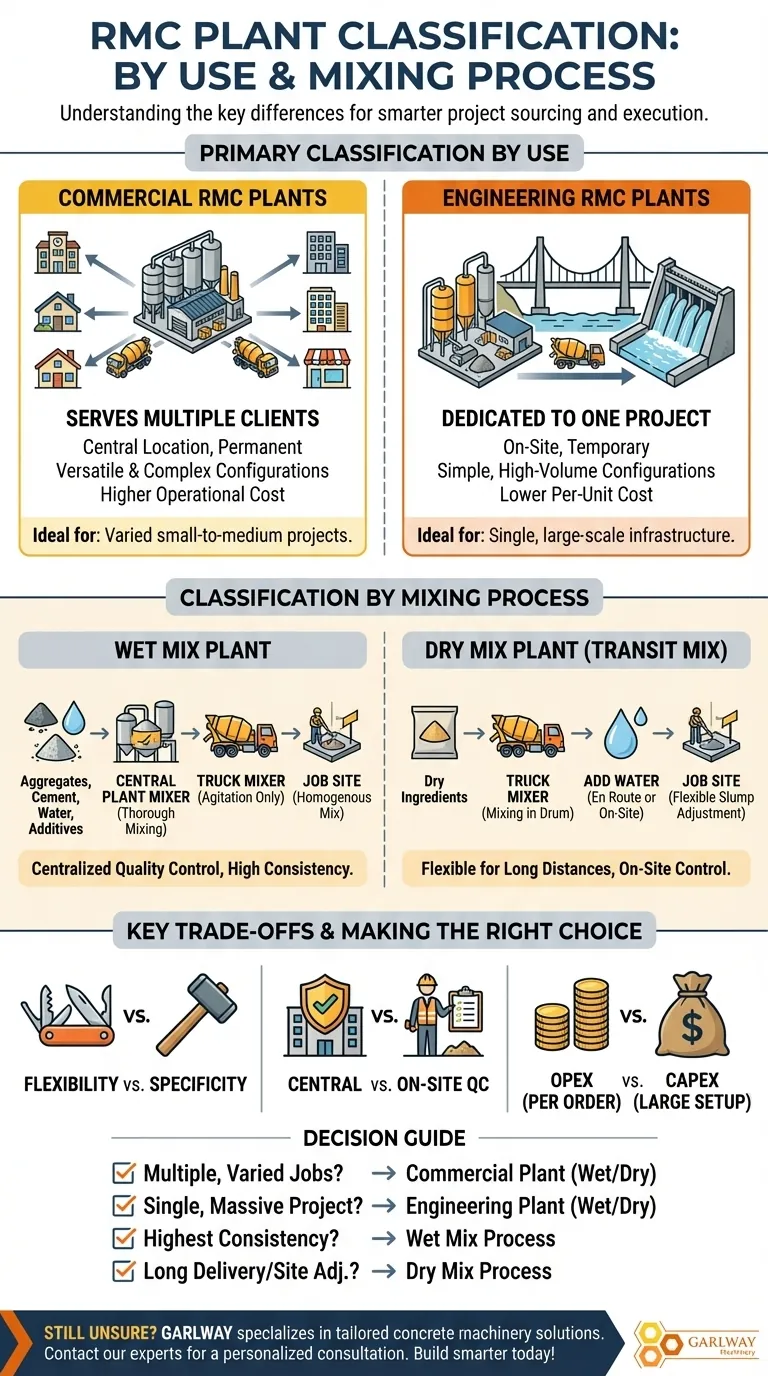 사용 용도에 따라 RMC 플랜트는 어떻게 분류됩니까? 건설 프로젝트에 적합한 플랜트를 찾아보세요. 시각적 가이드