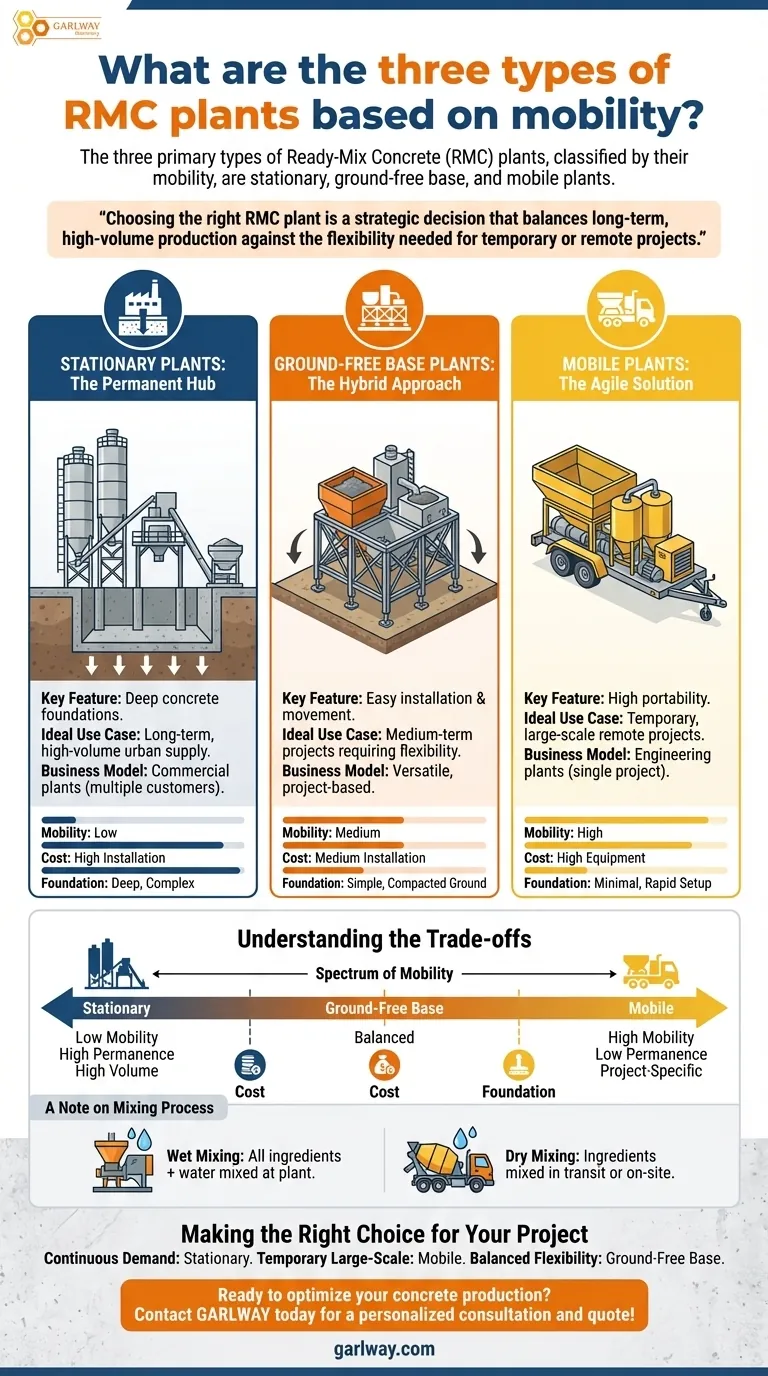 이동성에 따른 RMC 플랜트의 세 가지 유형은 무엇인가요? 이상적인 설정을 찾아보세요. 시각적 가이드
