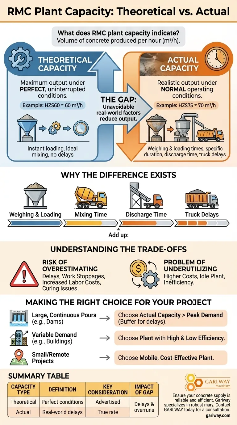ماذا تشير سعة مصنع الخرسانة الجاهزة (RMC)؟ تجنب تأخير المشاريع المكلفة دليل مرئي