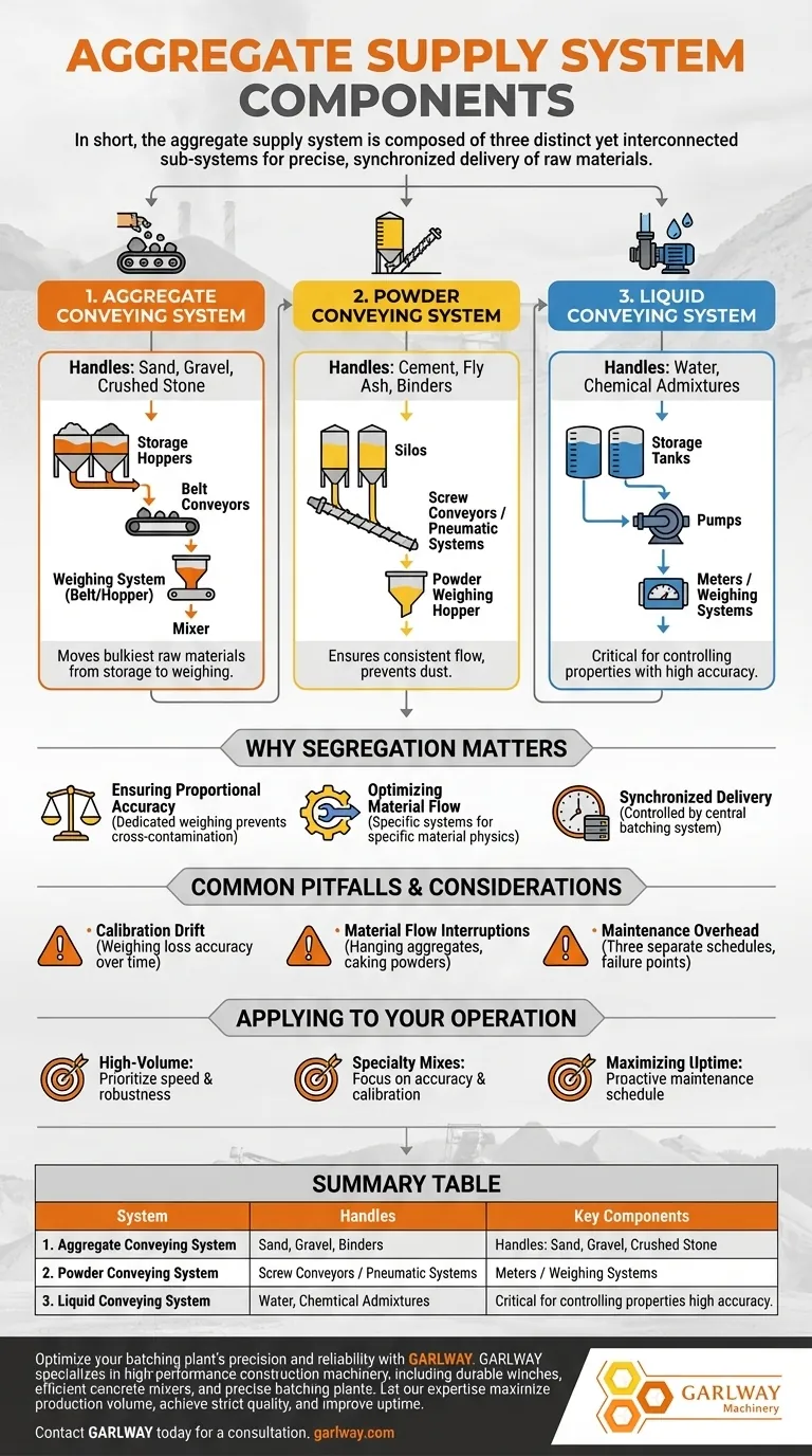 골재 공급 시스템의 세 가지 주요 구성 요소는 무엇인가요? 콘크리트 생산 효율성을 마스터하세요 시각적 가이드