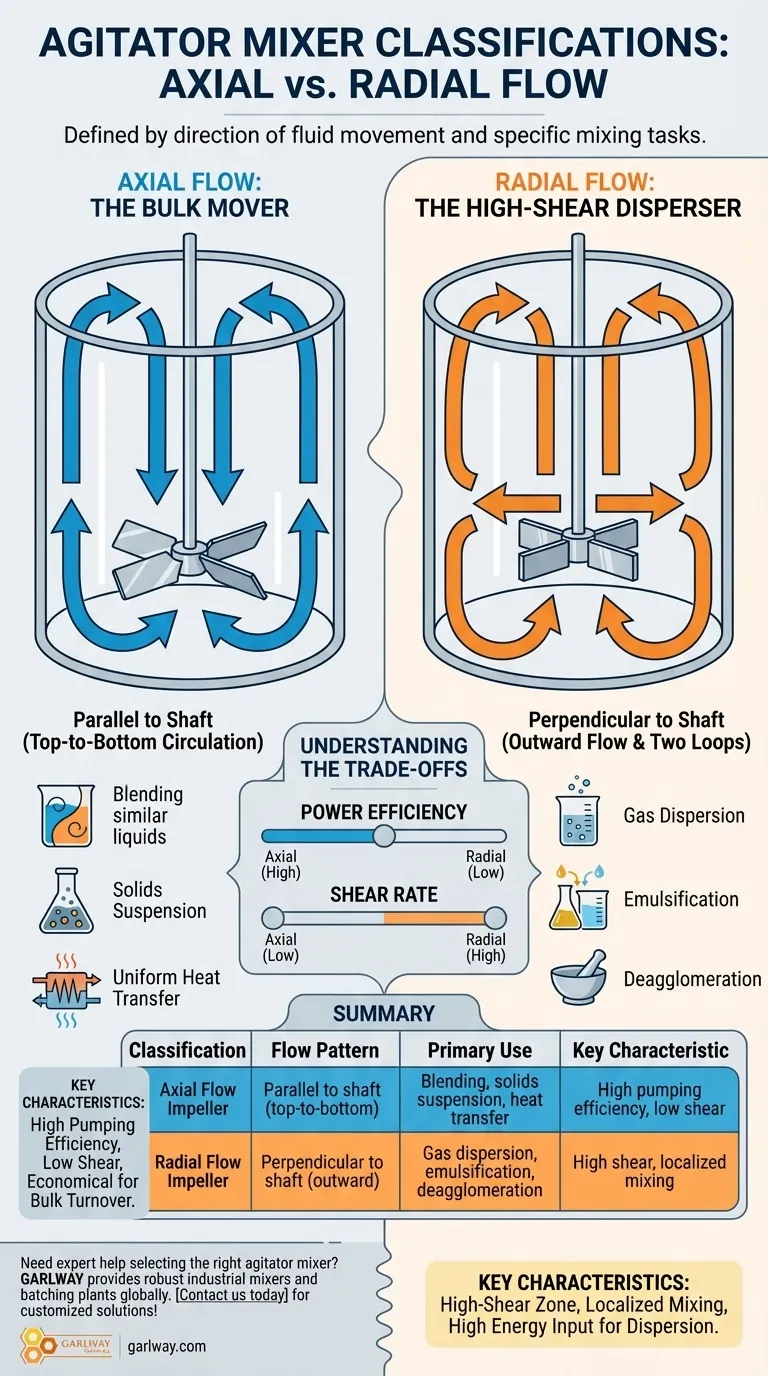 교반기 혼합기의 두 가지 주요 분류는 무엇인가요? 축 방향 vs. 방사형 흐름 설명 시각적 가이드