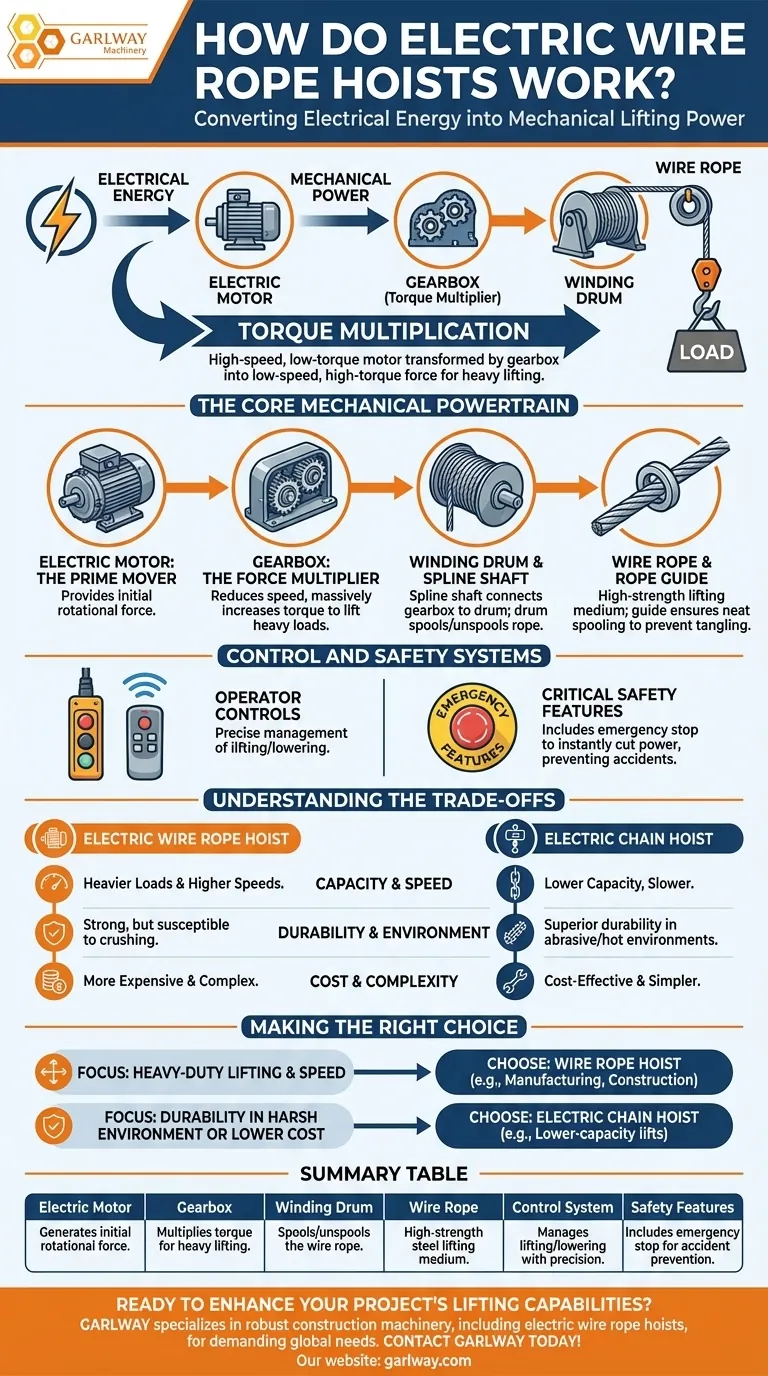 전동 와이어 로프 호이스트는 어떻게 작동하나요? 중장비 리프팅 메커니즘 마스터하기 시각적 가이드