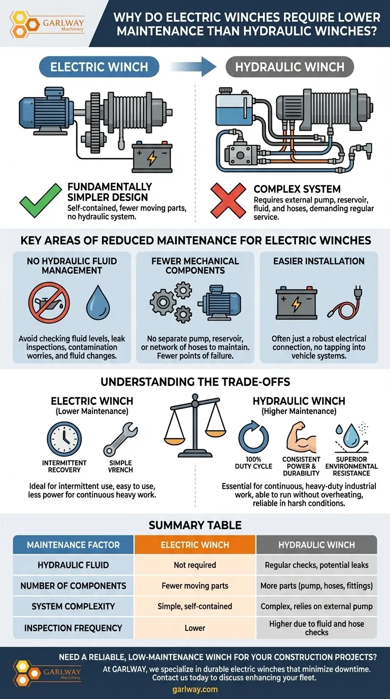 ¿Por qué los cabrestantes eléctricos requieren menos mantenimiento? Descubra la ventaja de la simplicidad Guía Visual