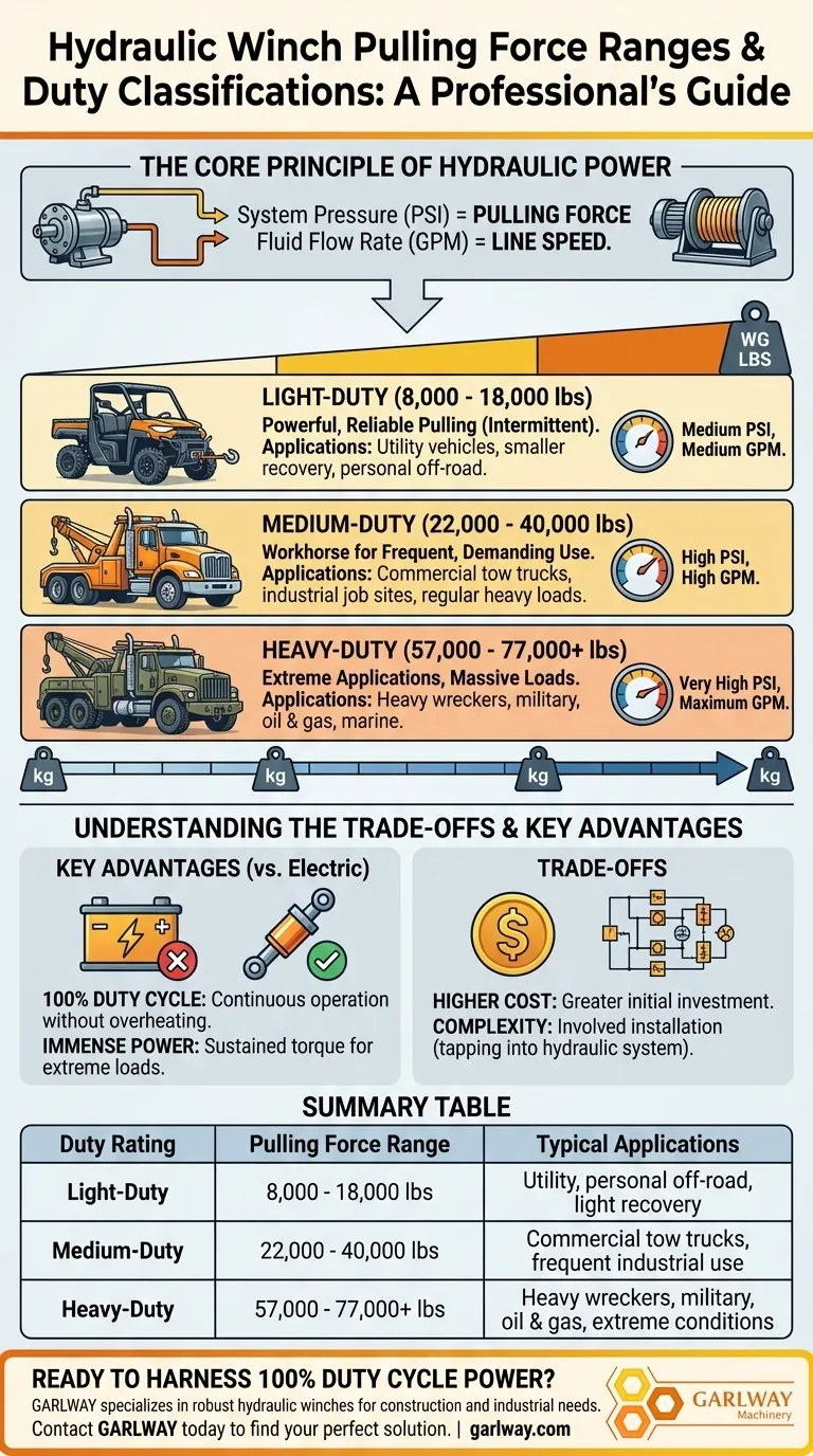 不同额定值的液压绞车拉力范围是多少？为您的工作选择合适的绞车 图解指南