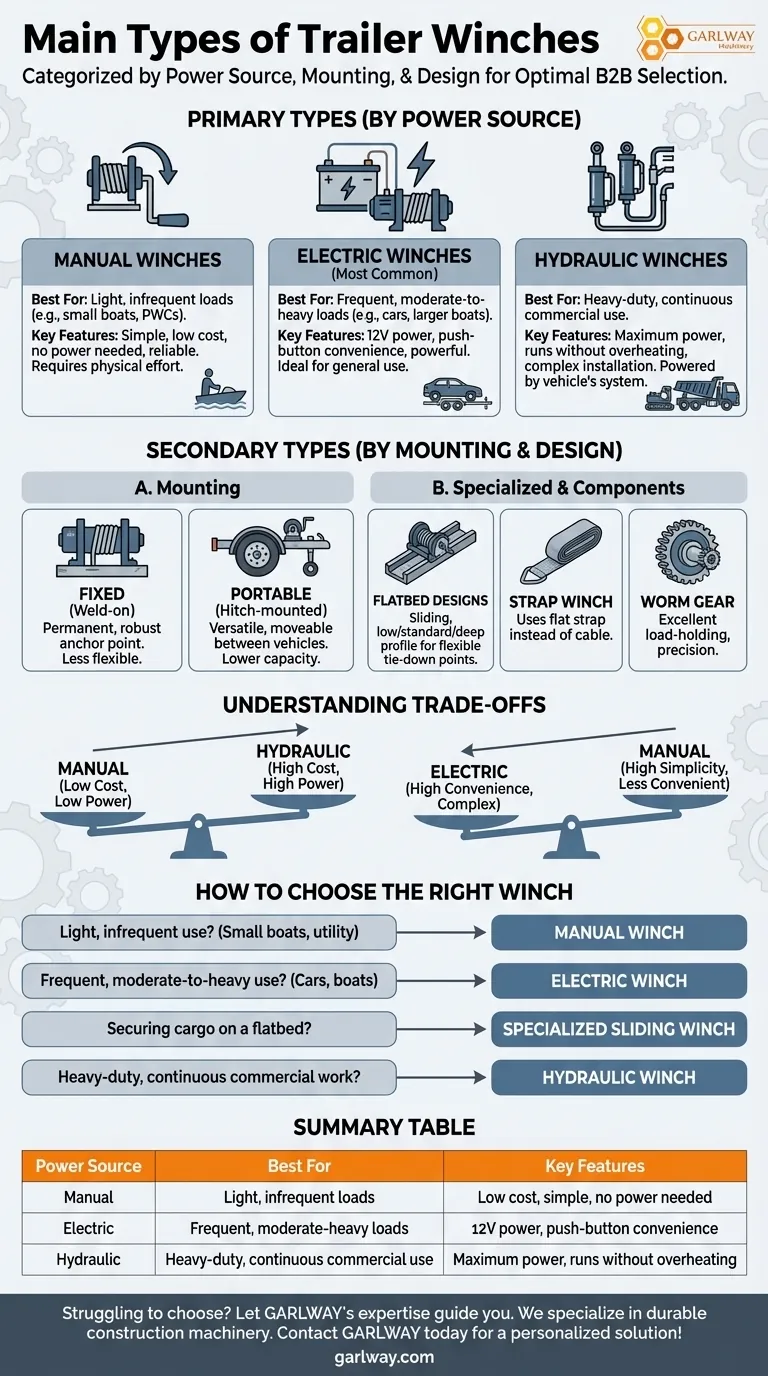 ما هي الأنواع الرئيسية من رافعات المقطورات؟ اختر مصدر الطاقة المناسب لحملك دليل مرئي