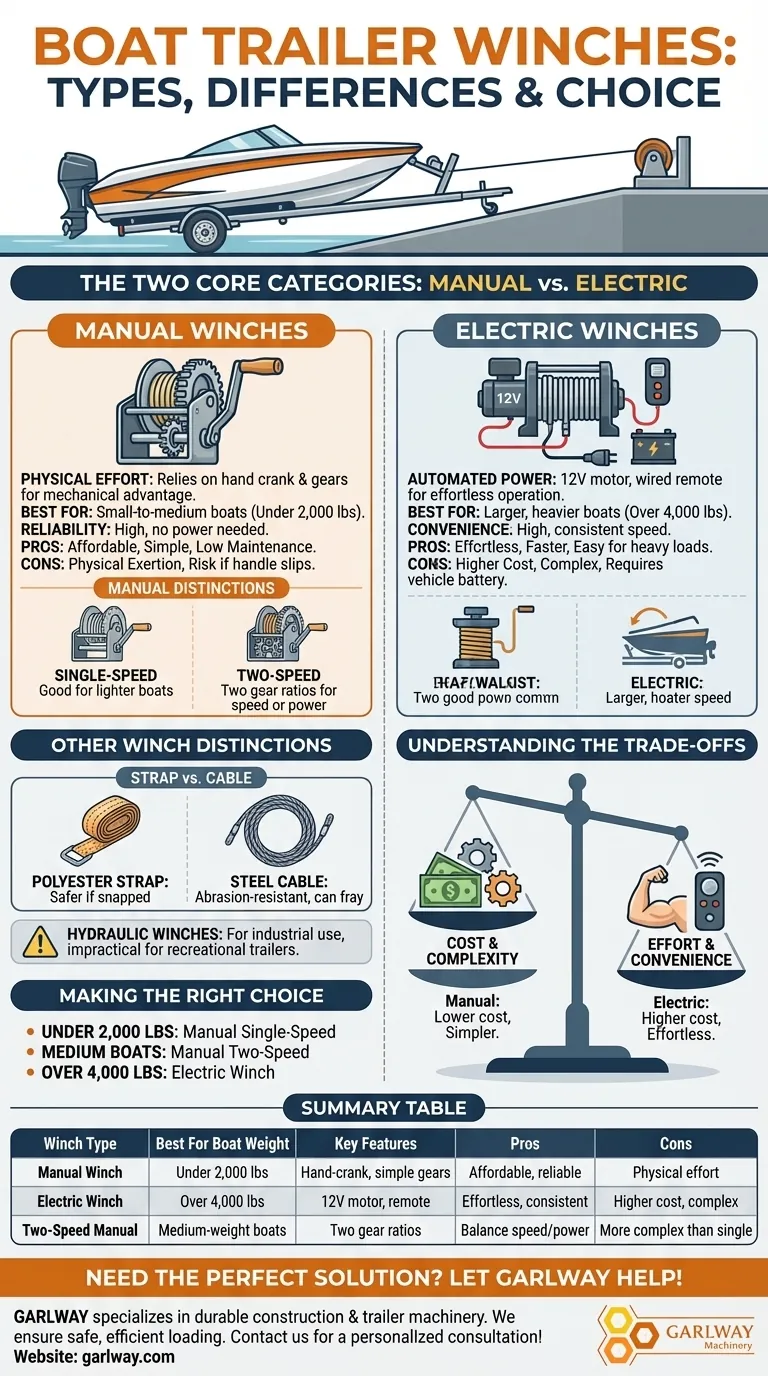 어떤 종류의 보트 트레일러 윈치가 있습니까? 보트에 맞는 윈치 선택하기 시각적 가이드