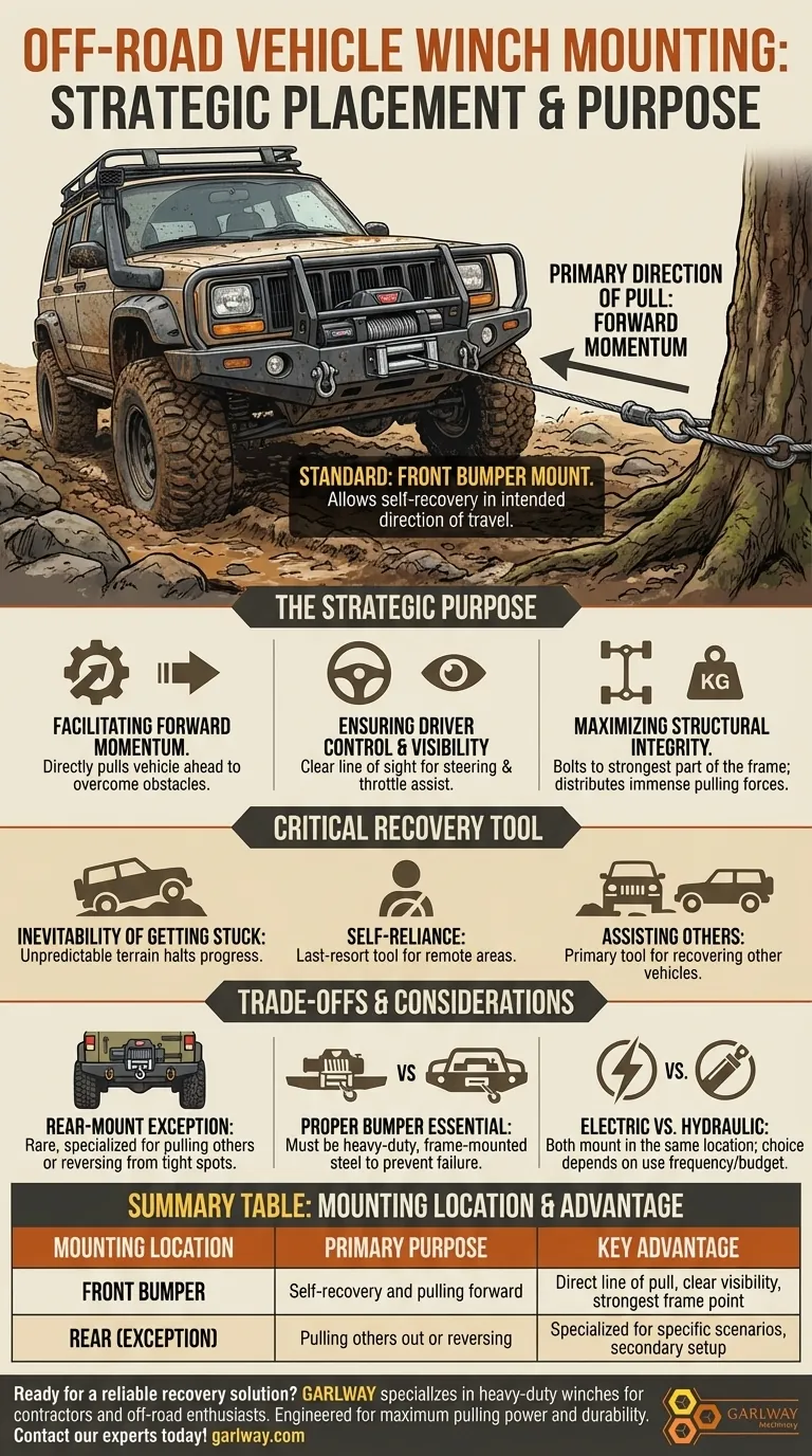 أين يتم تركيب رافعة السحب عادةً على مركبة الطرق الوعرة؟ ميزة استراتيجية للتركيب الأمامي دليل مرئي