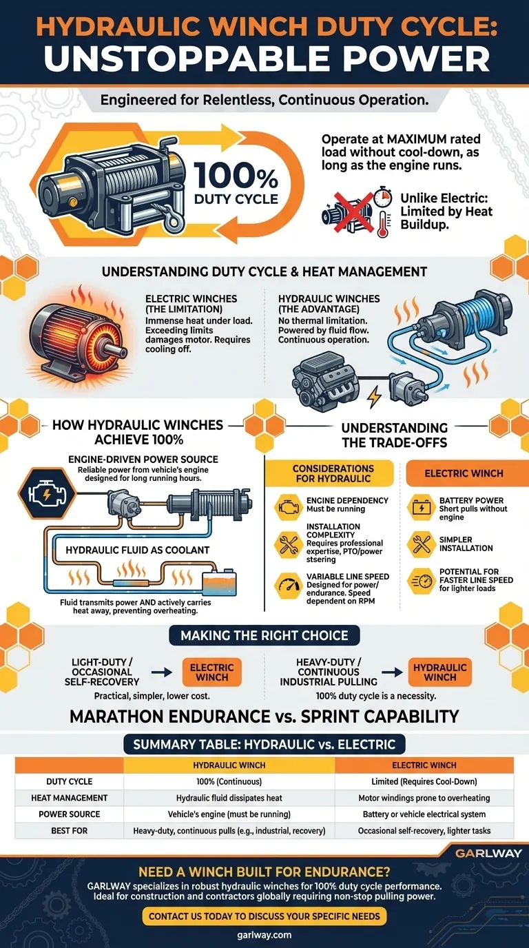 全液压绞车的占空比是多少？为严苛任务提供不间断的拉力 图解指南