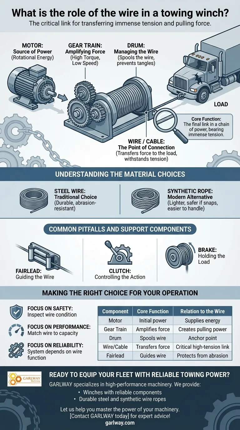 Quel est le rôle du câble dans un treuil de remorquage ? Le lien essentiel pour une traction sûre et puissante Guide Visuel