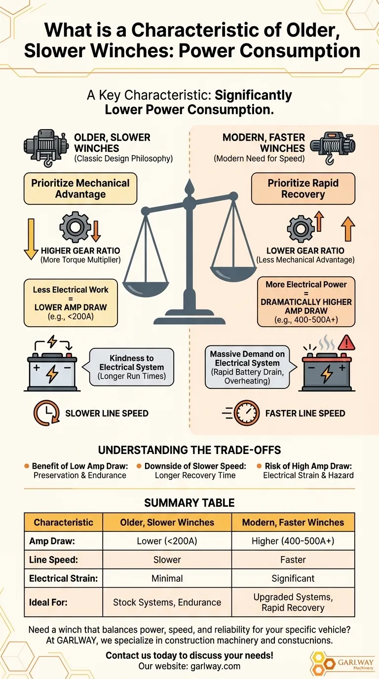 Was ist ein Merkmal älterer, langsamerer Winden in Bezug auf den Stromverbrauch? Geringerer Stromverbrauch für Zuverlässigkeit Visuelle Anleitung