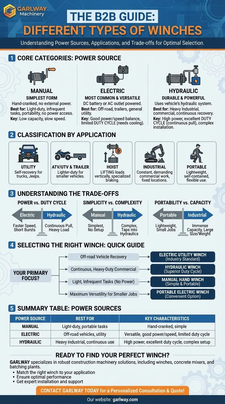 有哪些不同类型的绞盘可供选择？选择合适的动力和应用 图解指南