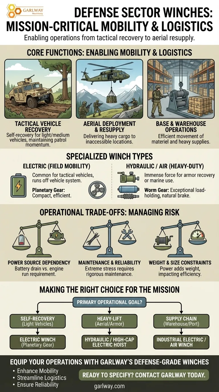Como os guinchos são utilizados no setor de defesa? Garantindo o Sucesso da Missão com Recuperação e Logística Críticas Guia Visual