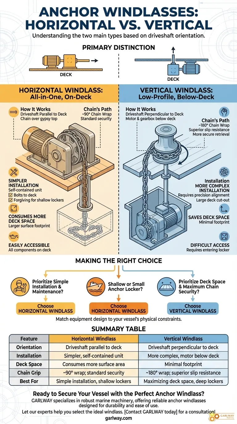 What are the two main types of anchor windlasses and how do they differ? Choose the Right Windlass for Your Boat Visual Guide