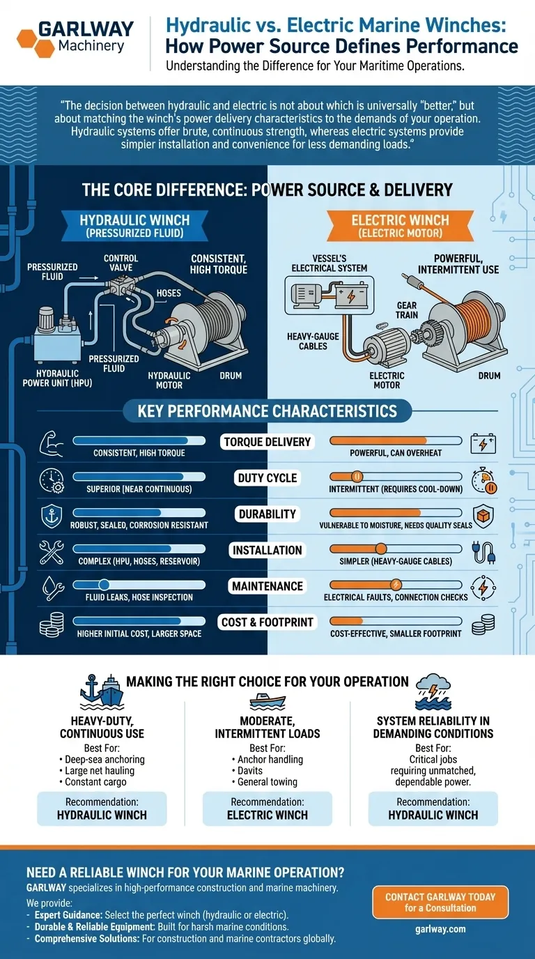 Чем гидравлическая морская лебедка отличается от электрической? Выберите правильную мощность для вашего судна Визуальное руководство