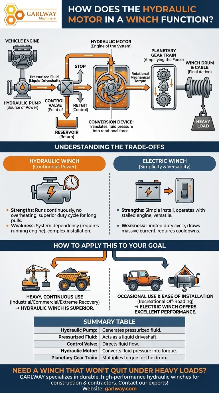 How does the hydraulic motor in a winch function? Unlock Robust, Continuous Pulling Power Visual Guide