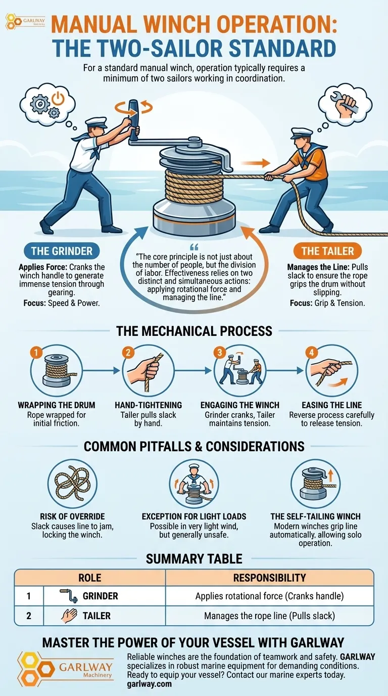 كم عدد البحارة المطلوب عادة لتشغيل رافعة يدوية؟ فريق الشخصين الأساسي مشروح دليل مرئي