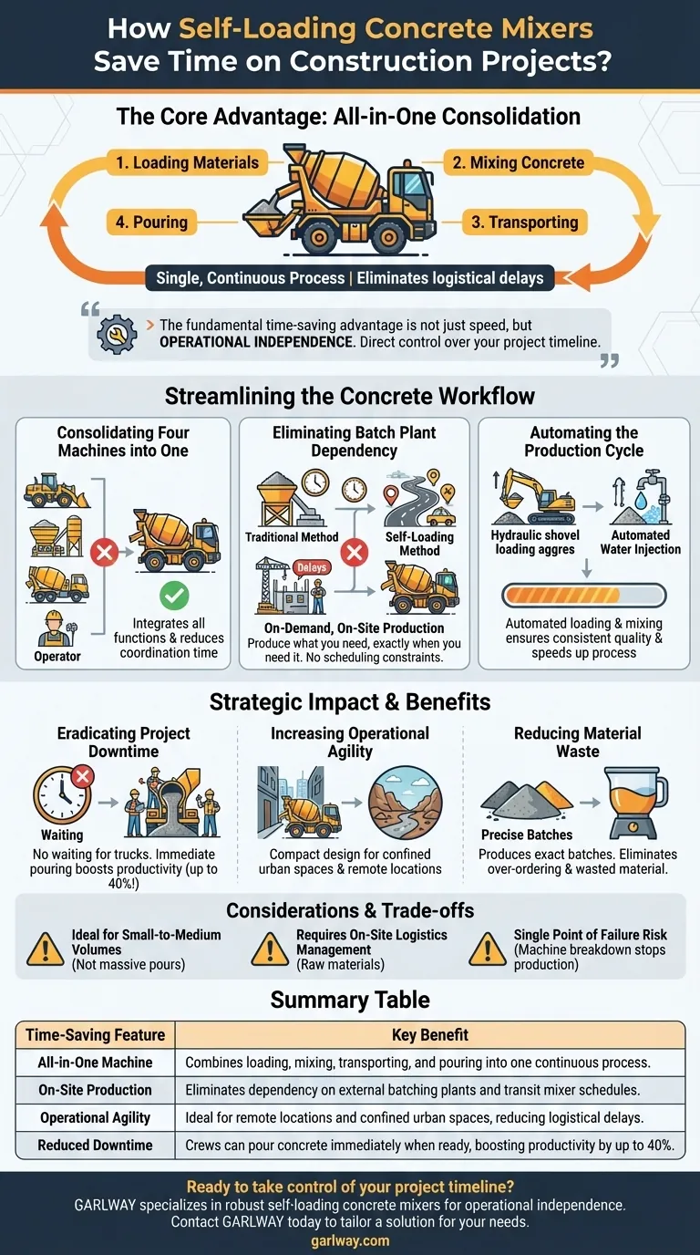 How do self-loading concrete mixers save time on construction projects? Boost Productivity by 40% Visual Guide