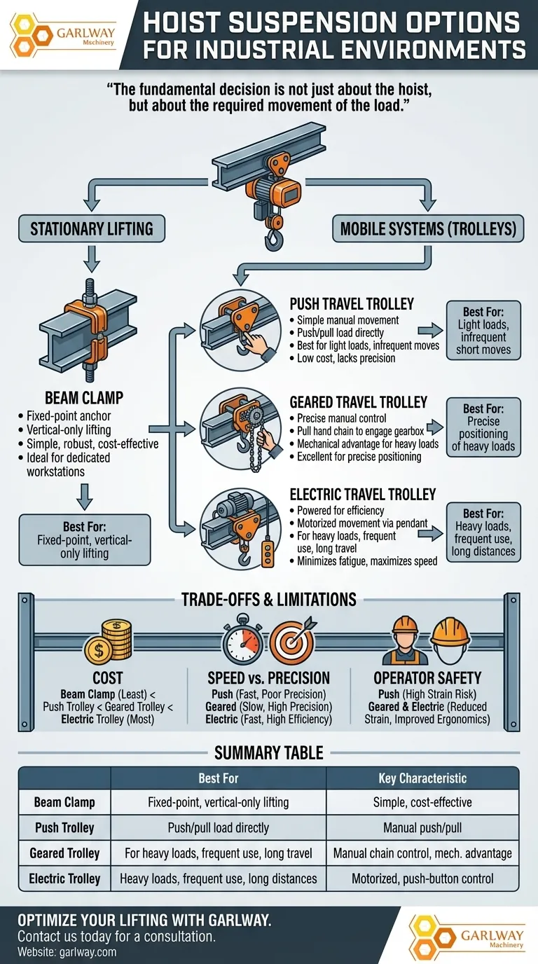 Quelles sont les options pour suspendre un palan dans un environnement industriel ? Choisissez le bon système pour vos besoins Guide Visuel