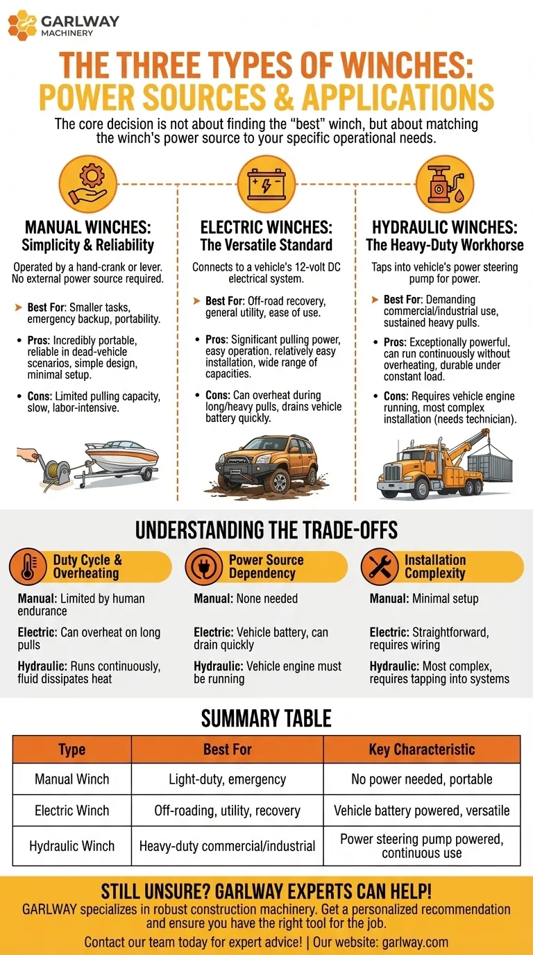 Was sind die drei Arten von Winden? Wählen Sie die richtige Stromquelle für Ihre Aufgabe Visuelle Anleitung