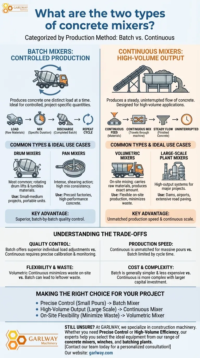 콘크리트 믹서의 두 가지 유형은 무엇인가요? 프로젝트 요구 사항에 맞는 믹서 선택하기 시각적 가이드