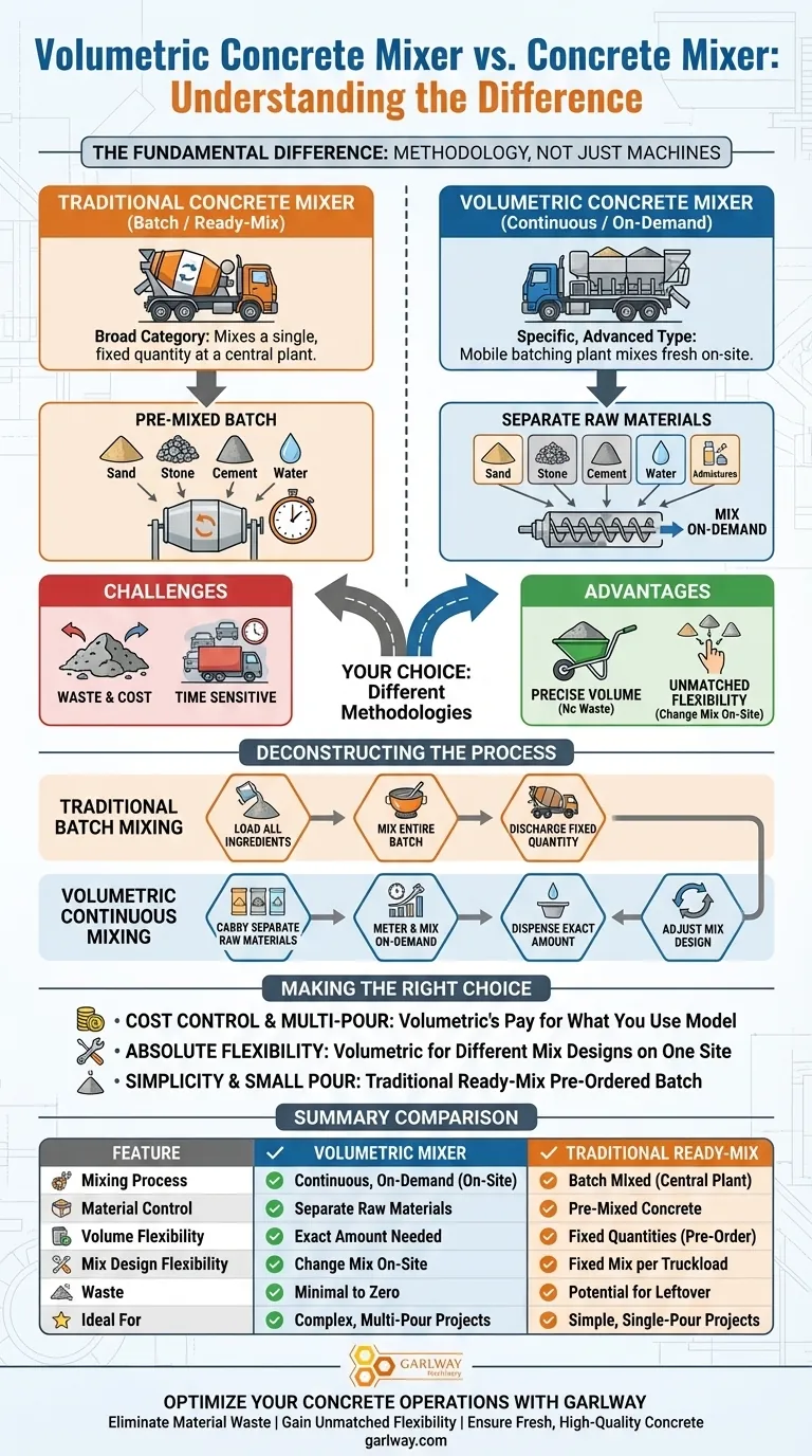 Quelle est la différence entre une bétonnière volumétrique et une bétonnière ? Maximisez l'efficacité sur site et éliminez le gaspillage Guide Visuel