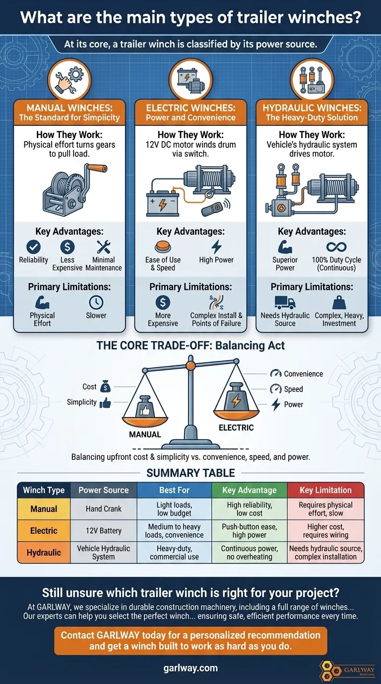 트레일러 윈치의 주요 유형은 무엇인가요? 적재물에 맞는 동력 선택하기 시각적 가이드