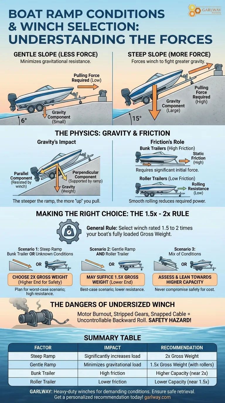 ボートの陸揚げランプの状態は、ウインチの選択にどのように影響しますか？あらゆるランプで安全に引き上げましょう ビジュアルガイド