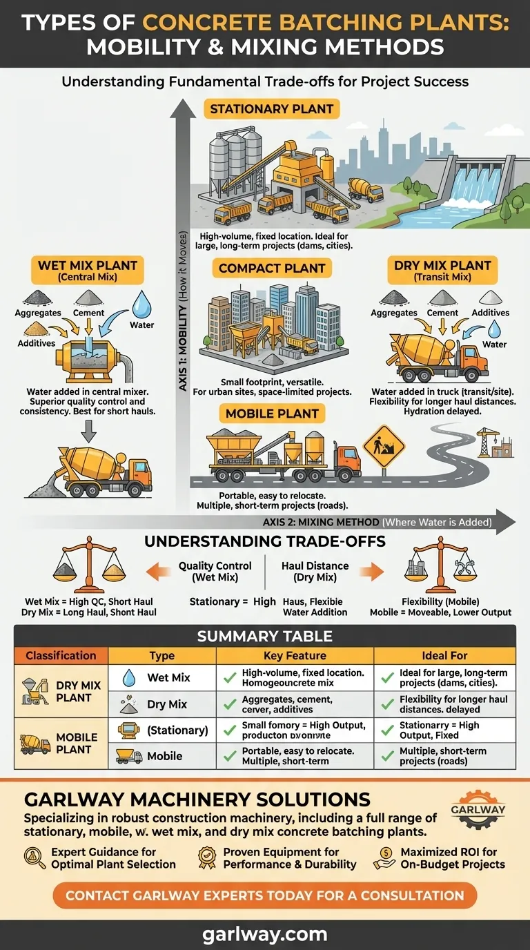 다양한 배치 플랜트 유형은 무엇인가요? 고정식 vs. 이동식 & 습식 vs. 건식 혼합 가이드 시각적 가이드