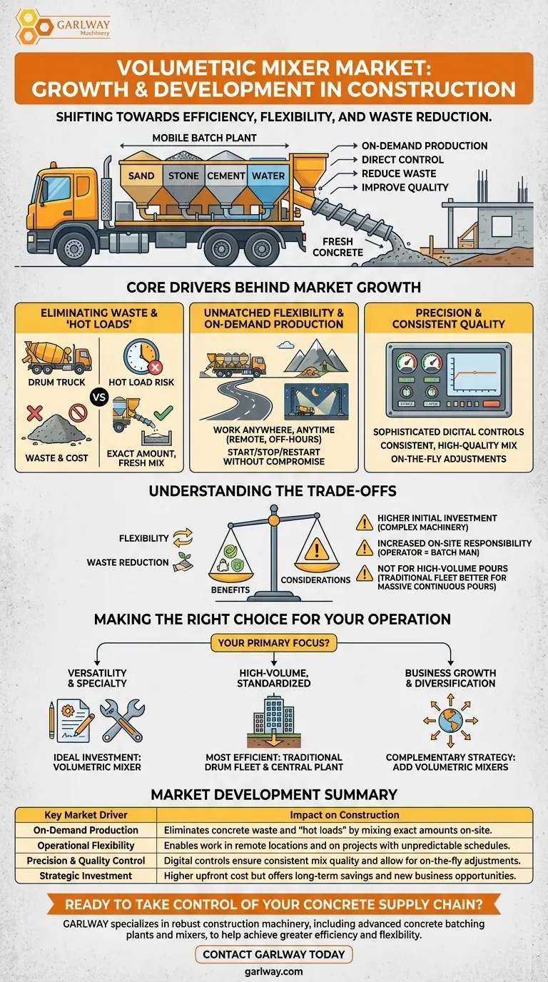 How is the volumetric mixer market developing? Driving Efficiency and Flexibility in Construction Visual Guide