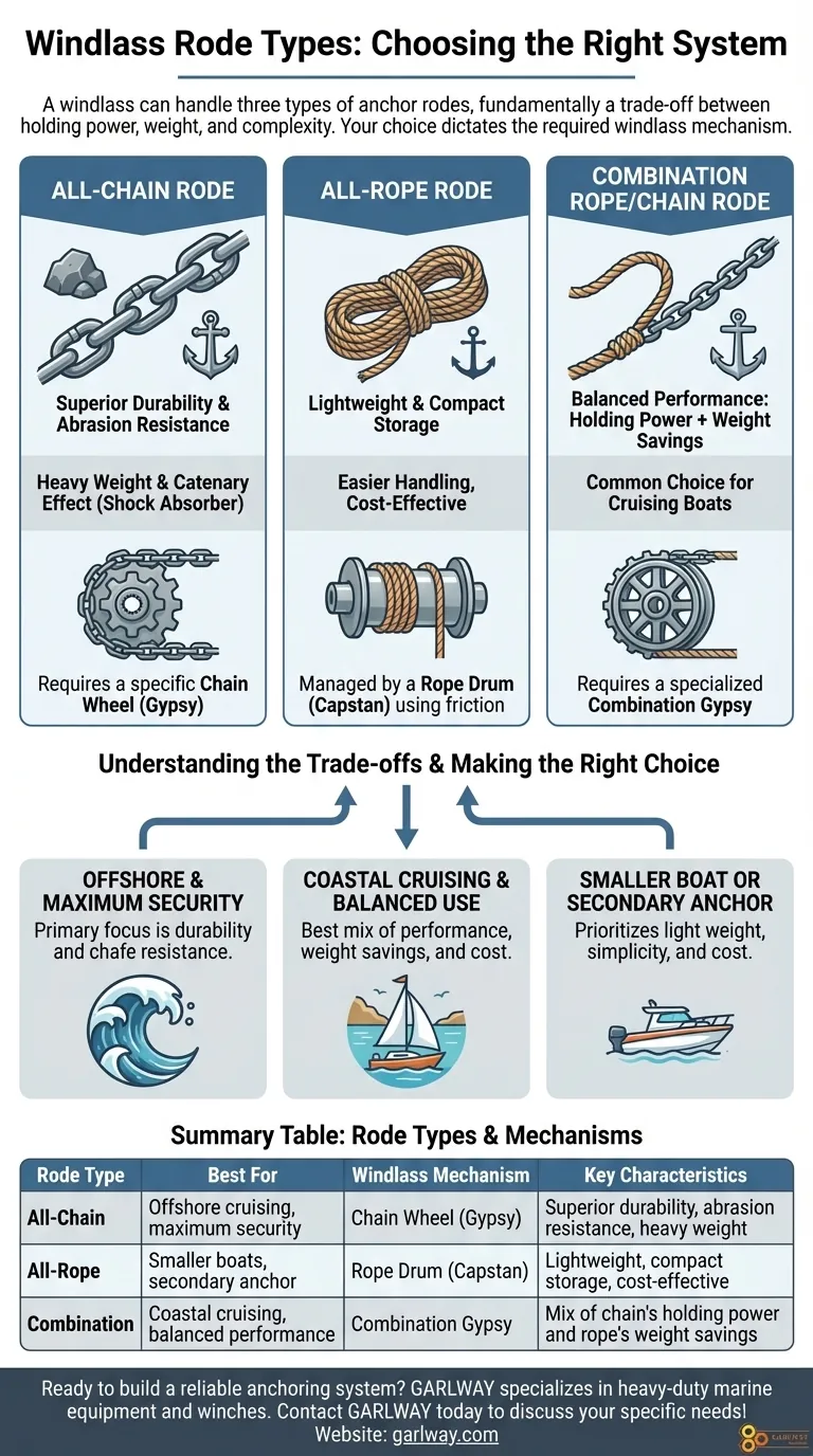 윈드라스에는 어떤 종류의 로프가 사용됩니까? 전체 체인, 전체 로프 또는 조합 로프 시각적 가이드