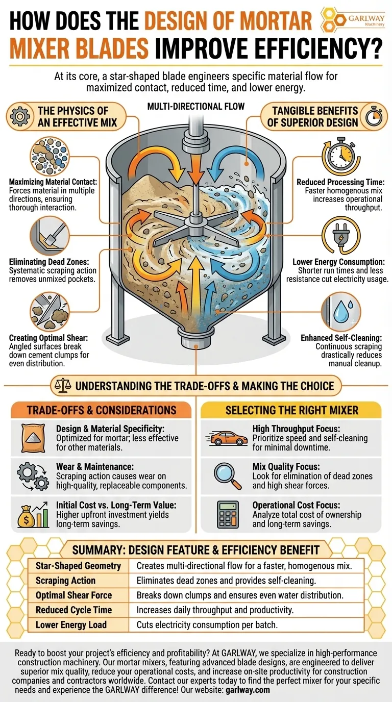 Wie verbessert das Design von Mörtelmischerblättern die Effizienz? Maximale Mischqualität & geringere Kosten Visuelle Anleitung
