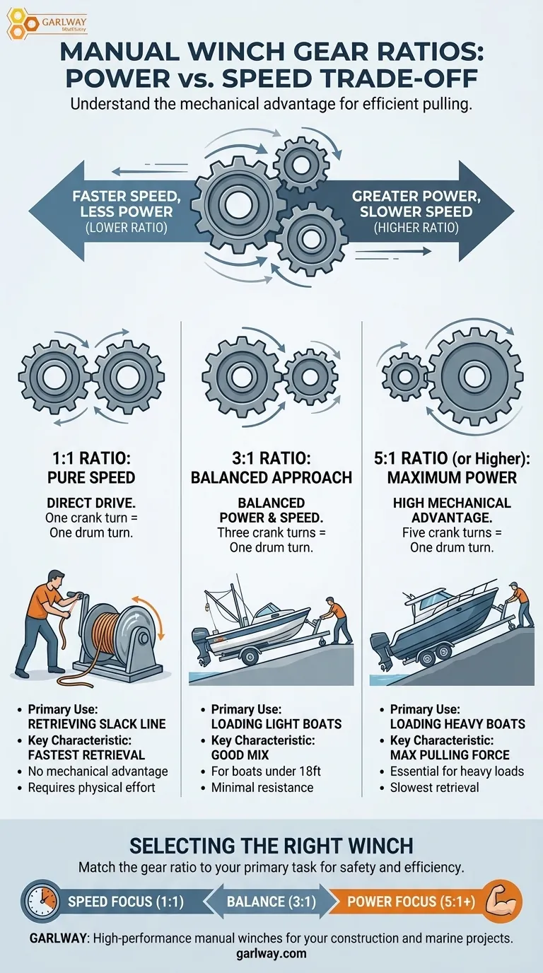 ¿Cuáles son las relaciones de transmisión típicas disponibles en los cabrestantes manuales? Elija la potencia adecuada para su embarcación Guía Visual