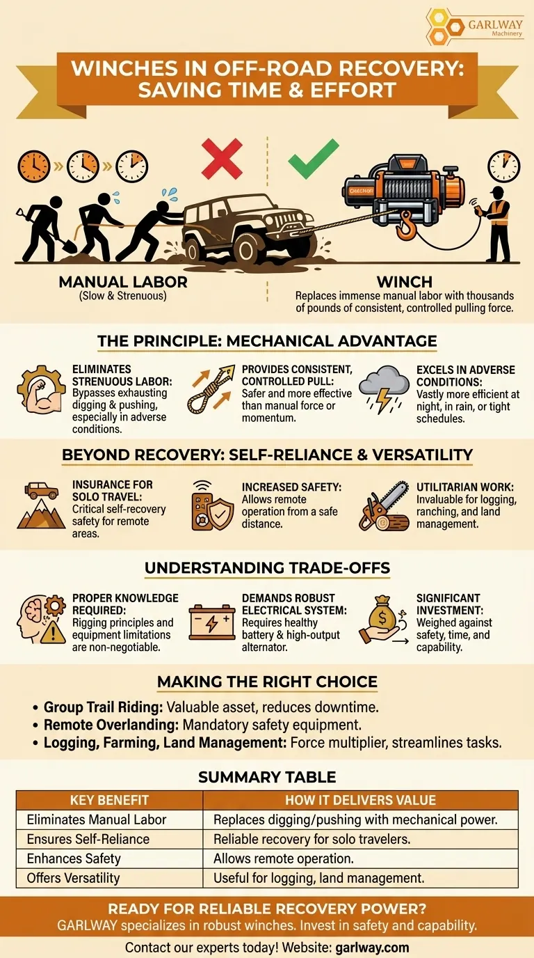 Comment un treuil permet-il de gagner du temps et d'efforts lors d'une récupération hors route ? Transformez l'incertitude en contrôle Guide Visuel